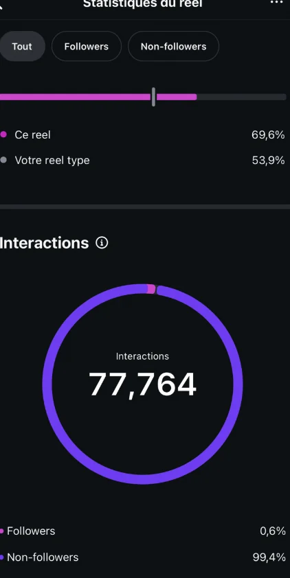 Statistique Instagram — progression d'un compte accompagné